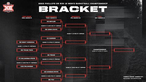 big 12 men's basketball stats